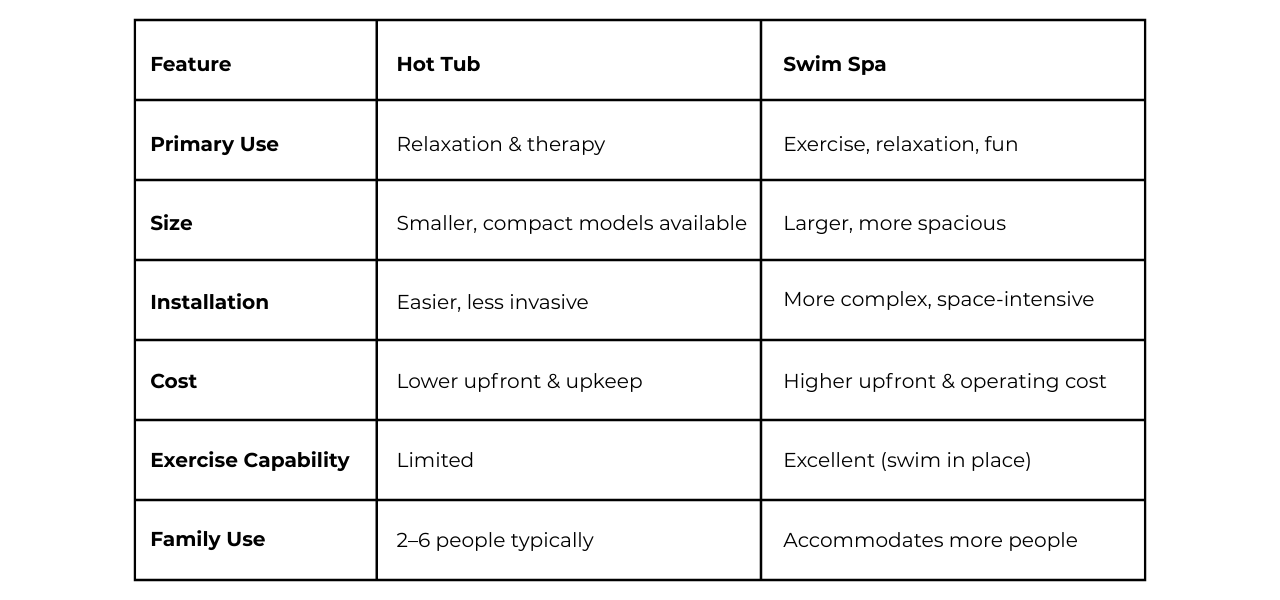 Table comparing features and benefits of hot tubs vs swim spas, including size, purpose, maintenance, cost, and installation.